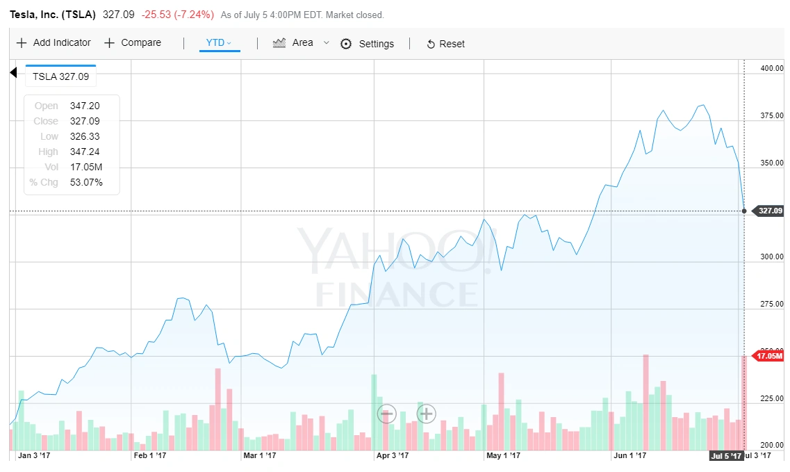 У Tesla проблемы с автомобилями – акции подешевели