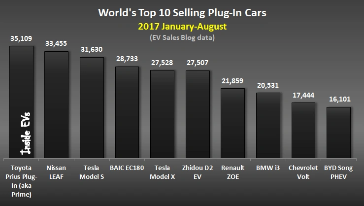 Самые популярные электромобили и подзаряжаемые гибриды 2017 года