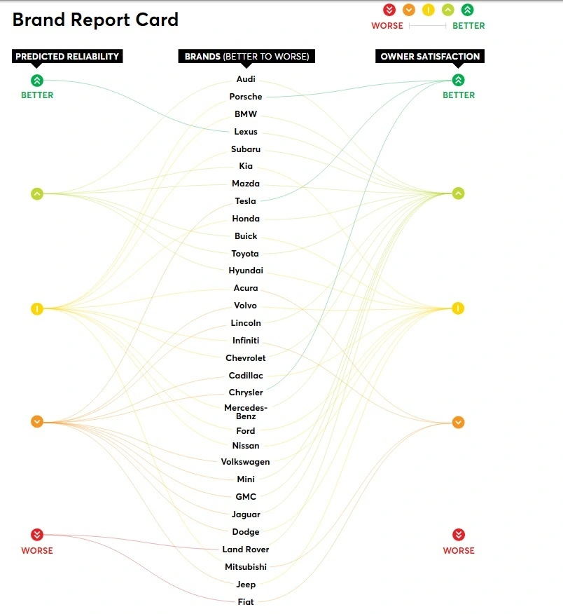 Названы лучшие автомобильные марки мира