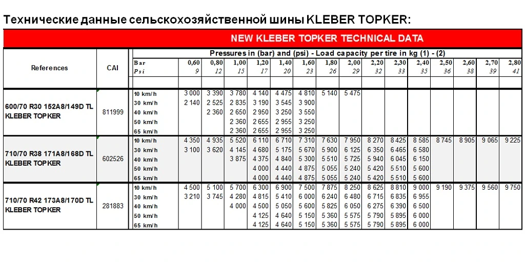 Michelin расширет гамму шин Kleber Topker