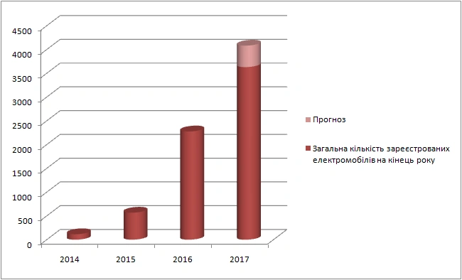 Самые популярные электромобили и гибриды в Украине
