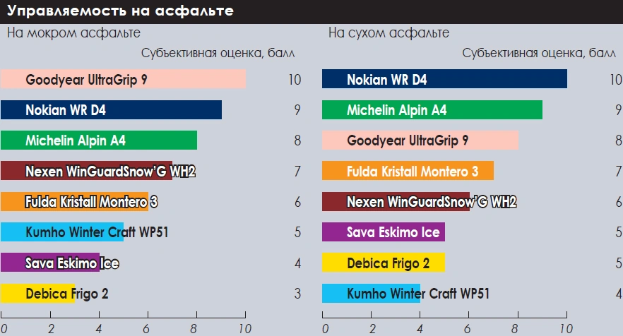 зимние шины 185/65 R15 для южных широт