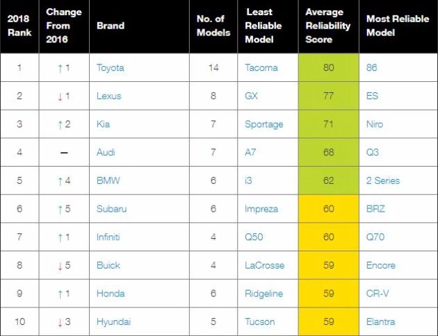 Рейтинг надежности автомобилей 2017