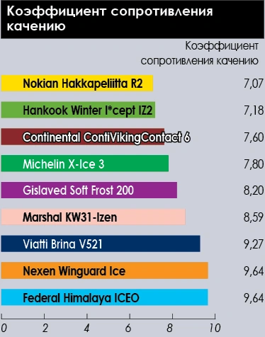зимние шины 185/65R15 скандинавского типа