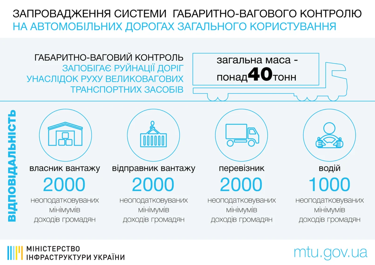Реформирование дорожной отрасли : что сделал Кабмин за 100 дней