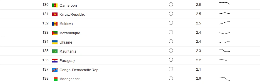 Дороги в Украине хуже, чем в Мозамбике. Рейтинг стран 2016