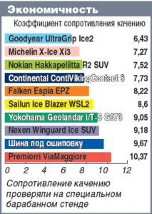 фрикционные шины скандинавского типа
