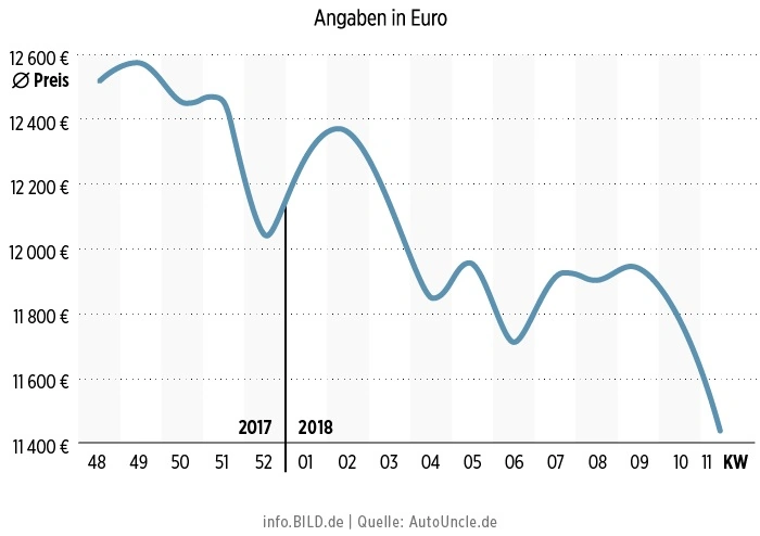 График падения цен на б/у дизельные авто стандартов ЕВРО-1 - ЕВРО 5 в Германии за период декабрь 2017 - март 2018