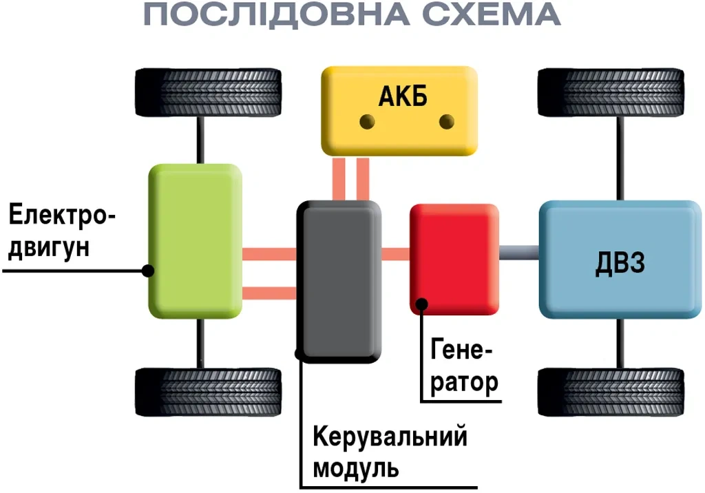 Послідовна схема гібридної силової установки