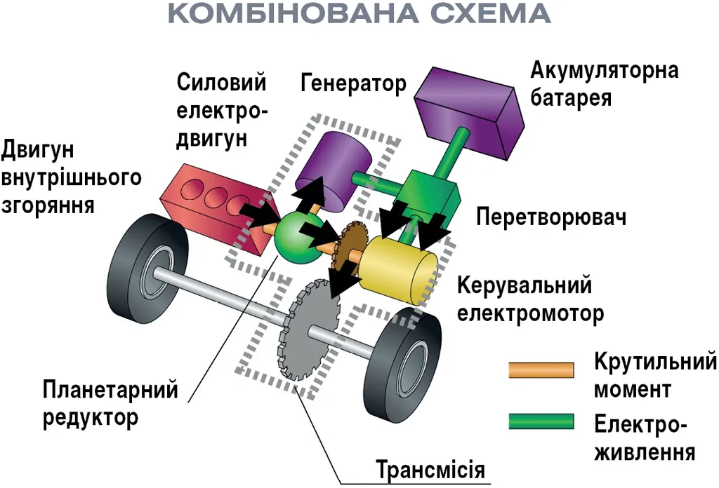 Послідовно-паралельна Послідовна схема гібридної силової установки