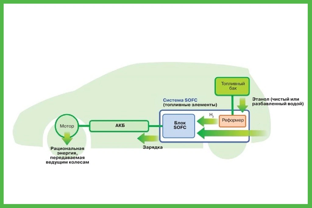 Nissan e-Bio Fuel-Cell