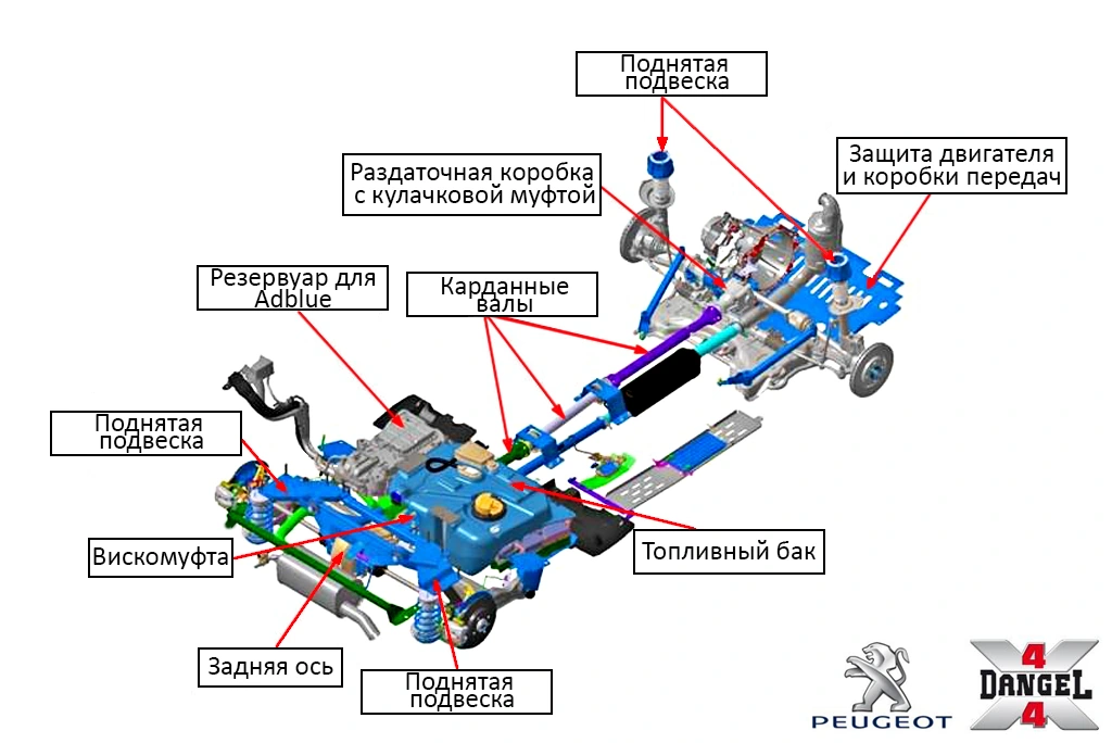 Схема полного привода Peugeot Partner Tepee 4x4