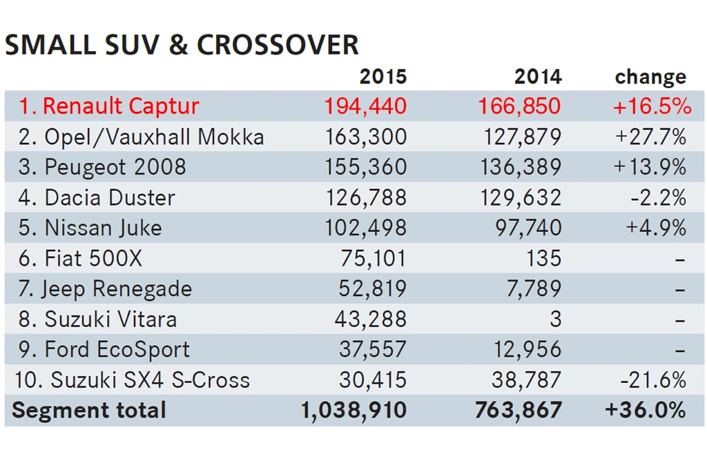 Renault Captur Sales