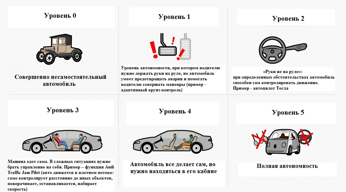 Что такое уровни автономности автомобиля