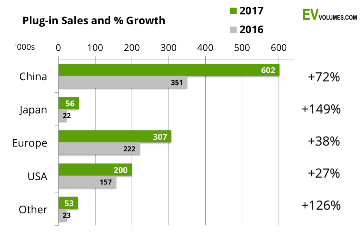 Продажи электромобилей в мире установили новый рекорд