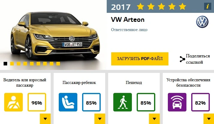 В Европе назвали самые безопасные автомобили 2017 года 