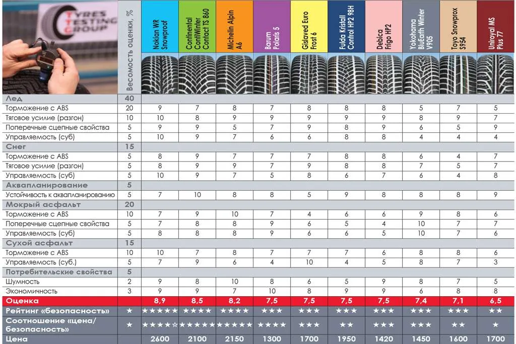 тест зимних шин