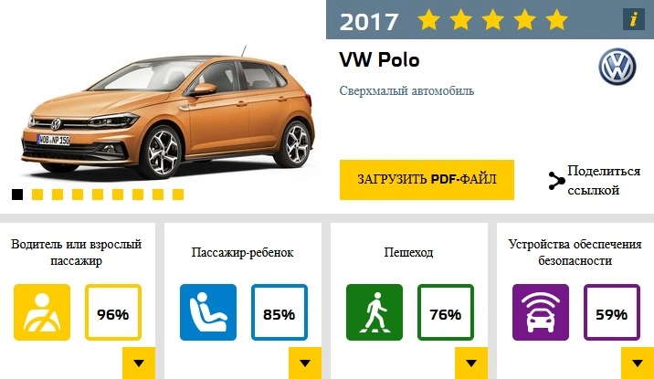 В Европе назвали самые безопасные автомобили 2017 года 