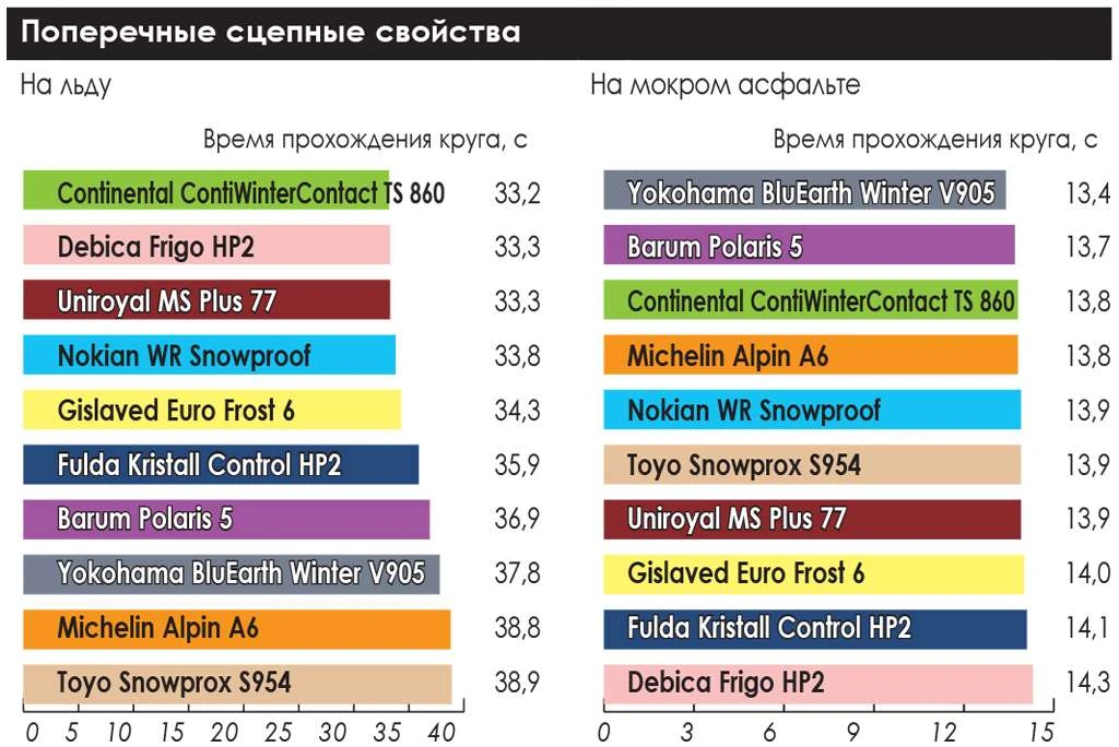 тест зимних шин
