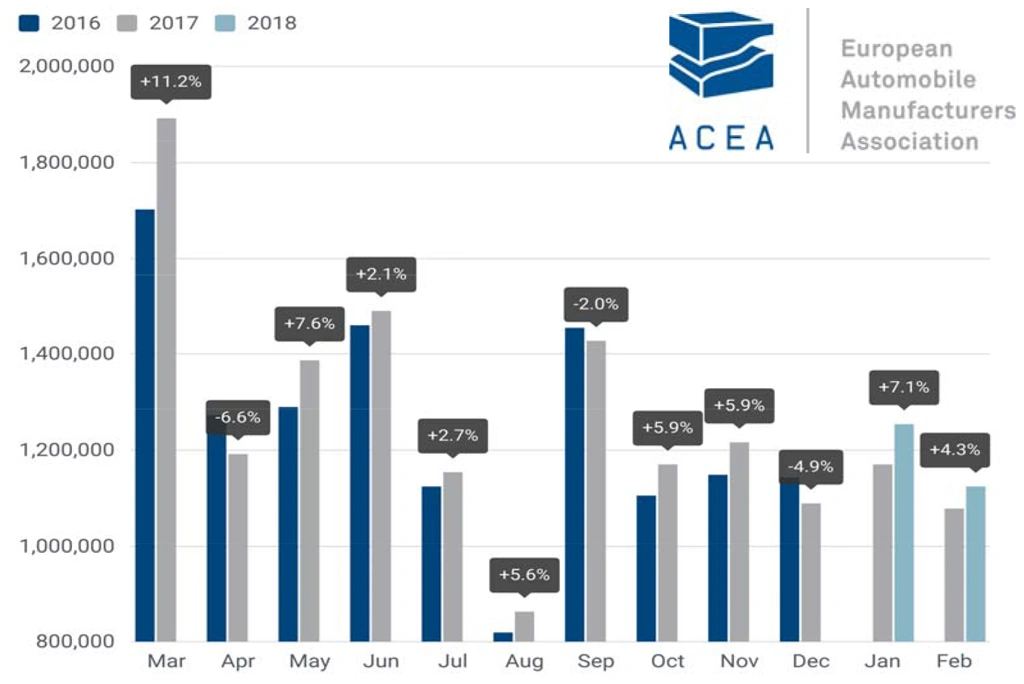 продажи в Европе