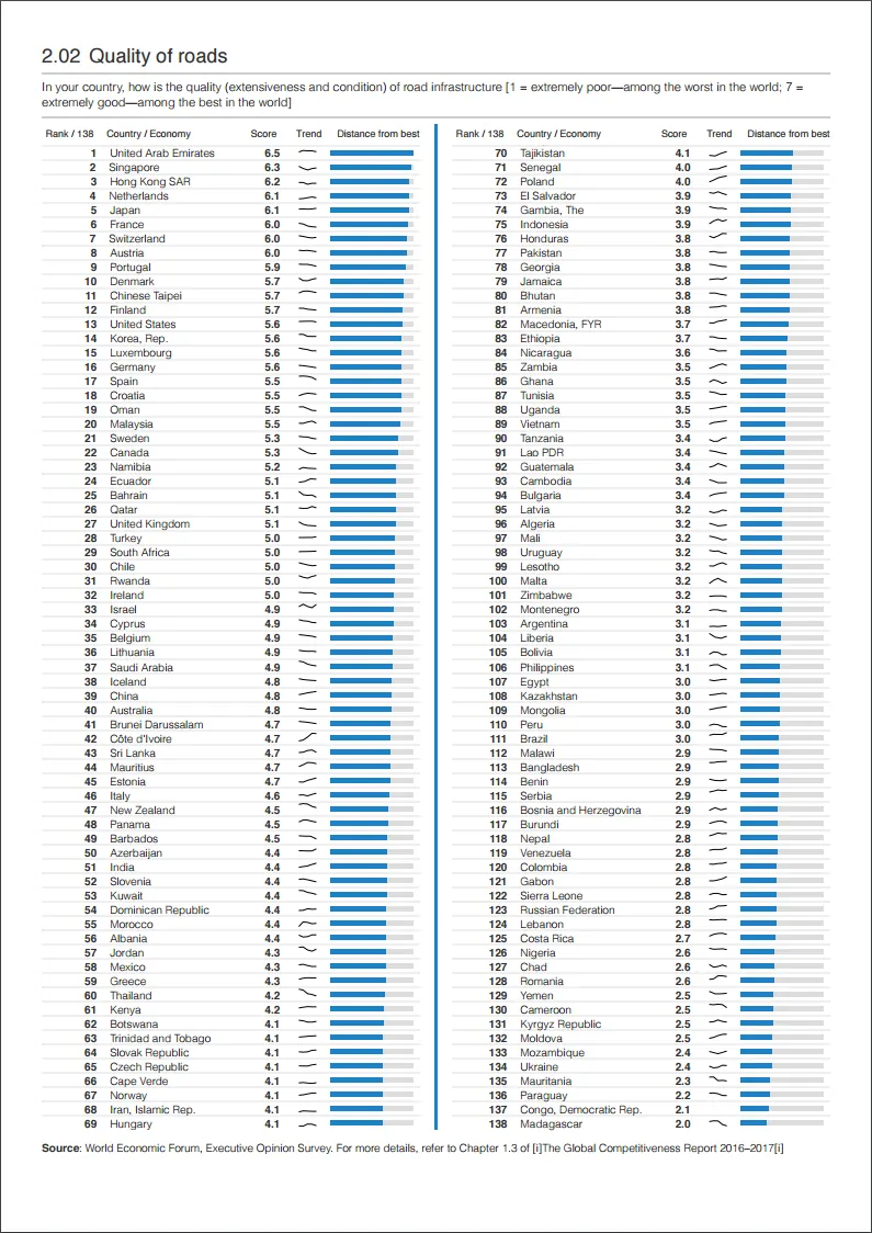 Рейтинг стран по качеству дорог 2016