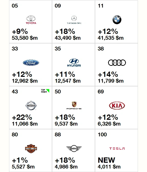 Самые дорогие бренды 2016
