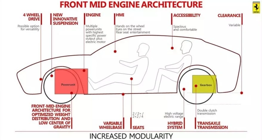 Кроссовер феррари