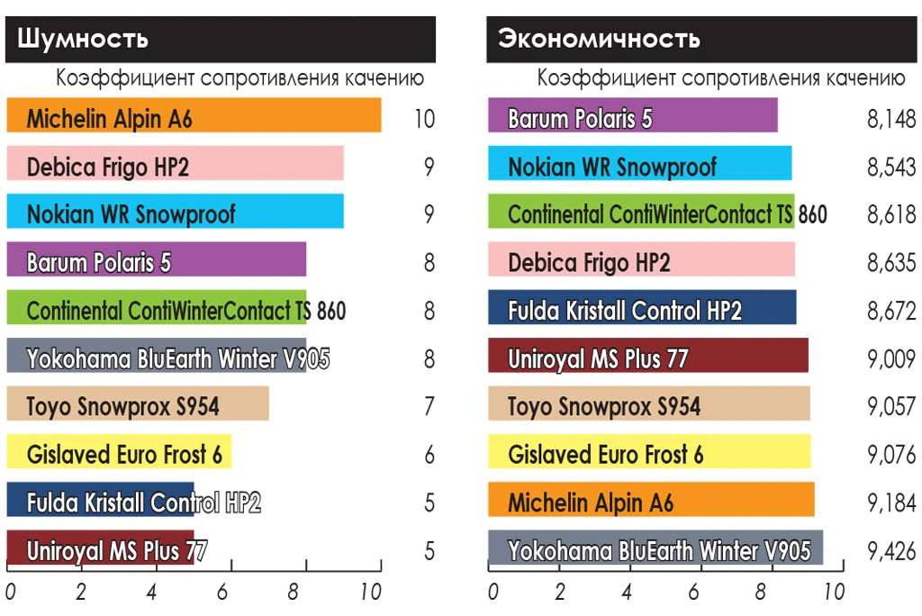 тест зимних шин
