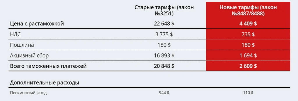 растаможка