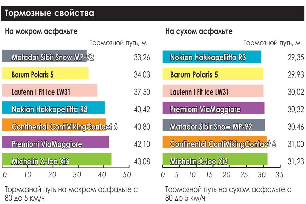 тест зимних шин