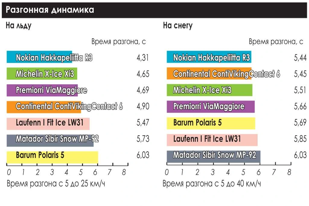 тест зимних шин