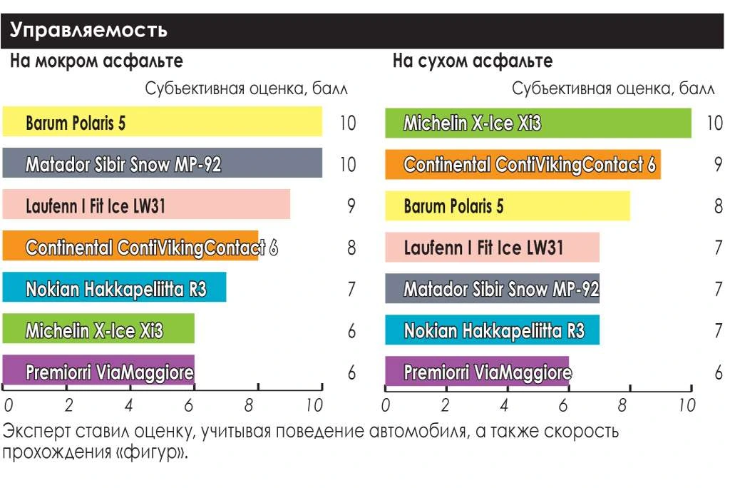 тест зимних шин