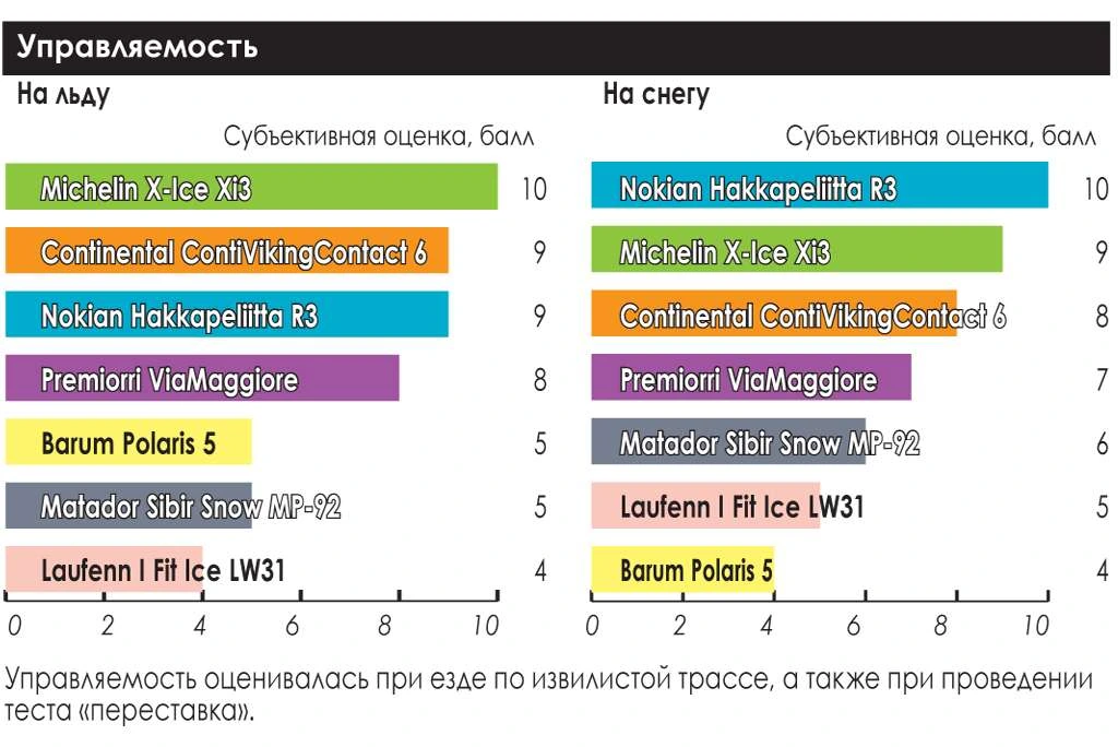 тест зимних шин