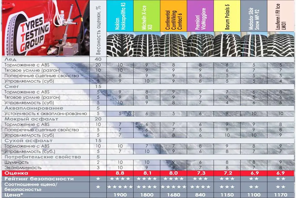 тест зимних шин
