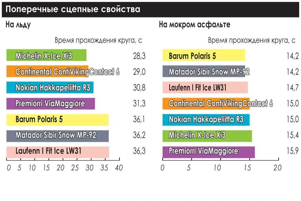тест зимних шин