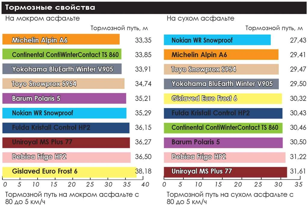 тест зимних шин