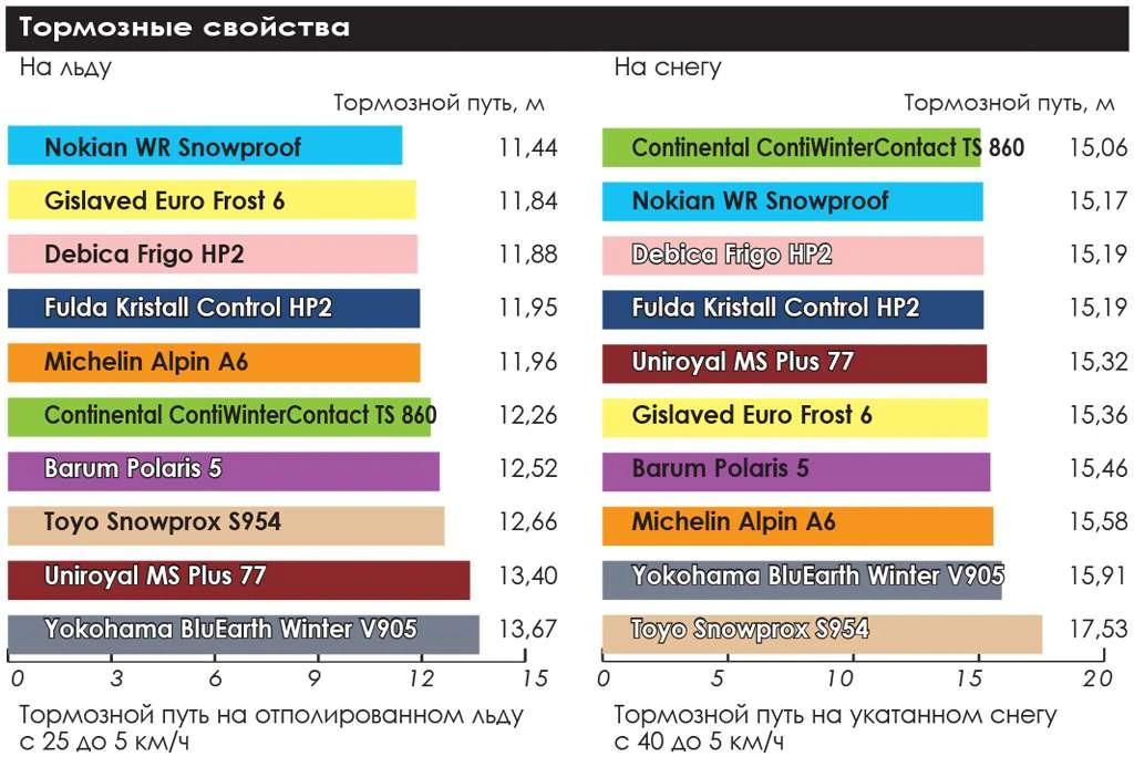тест зимних шин