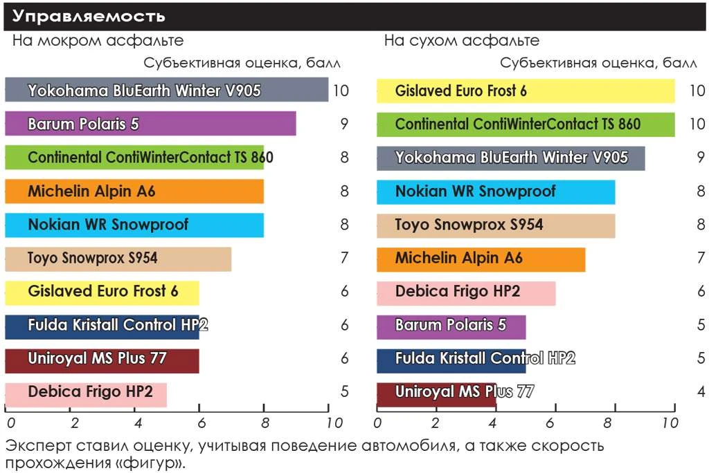 тест зимних шин