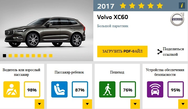 В Европе назвали самые безопасные автомобили 2017 года 