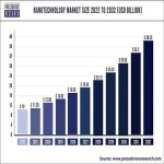 Nanotechnology Market Size to Hit US$ 38.23 Billion by 2032