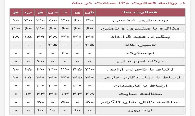 ارائه برنامه تجاری به ۲۴۰ تاجر آرادی طرح A و B تا پایان هفته آتی