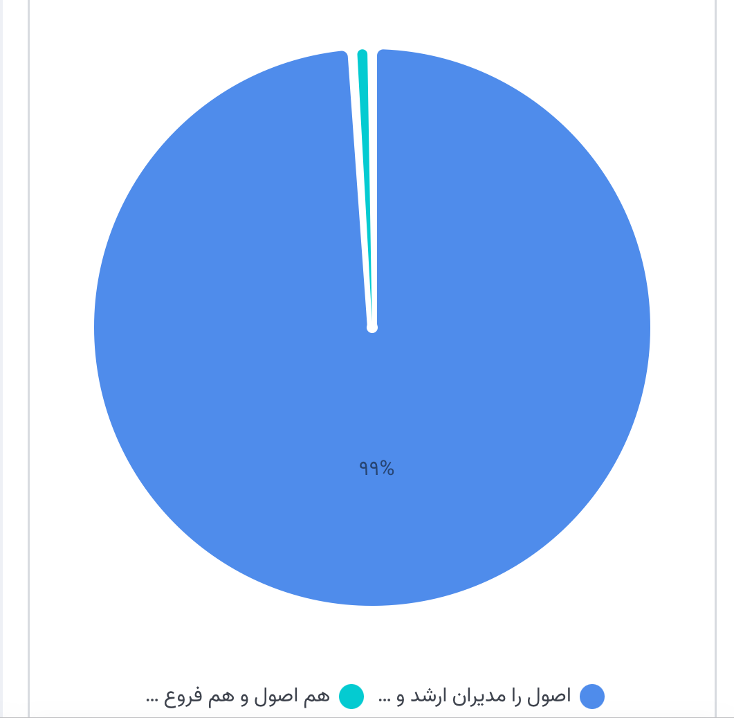 نتیجه رفراندوم: ۹۹ درصد اصل مدیران ارشد و فرع به شورا سپرده شود.