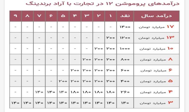 تاجران جدید فقط با پروموشن ۱۲ وارد آراد می شوند + ارتقای تاجران قدیمی ممکن شد.