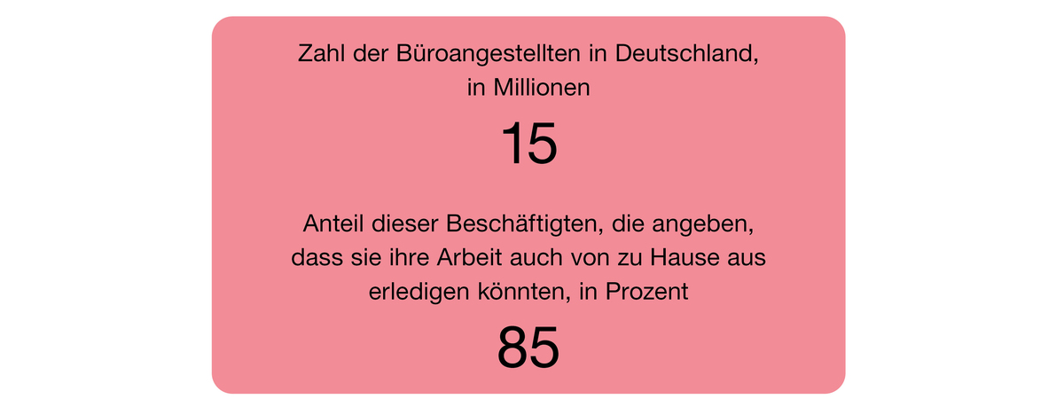 Grafik mit rosafarbenem Hintergrund. Es sind zwei Zahlen in Großschrift dargestellt: "15" für die Anzahl der Büroangestellten in Deutschland (in Millionen) und "85" für den Prozentsatz der Beschäftigten, die angeben, ihre Arbeit auch von zu Hause aus erledigen zu können.