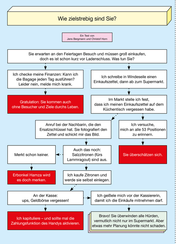 Das Bild ist ein Flussdiagramm mit Text und Symbolen, das wahrscheinlich für eine barrierefreie Website gedacht ist. Das Flussdiagramm scheint auf Deutsch zu sein, mit verschiedenen Kästchen und Pfeilen, die den Ablauf eines Prozesses oder einer Entscheidung anzeigen. Der Text und die Symbole sind übersichtlich und visuell ansprechend gestaltet, so dass der Inhalt für die Benutzer leicht zu verstehen ist. Das Layout und die Gestaltung lassen vermuten, dass das Flussdiagramm für Bildungs- oder Lehrzwecke gedacht ist, z. B. für ein Lehrbuch oder einen Schulungsleitfaden.