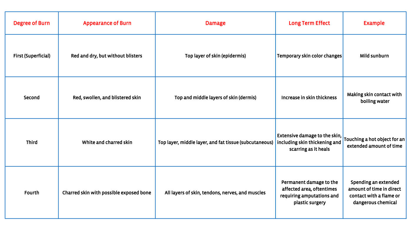 Four Degrees of Burns Table