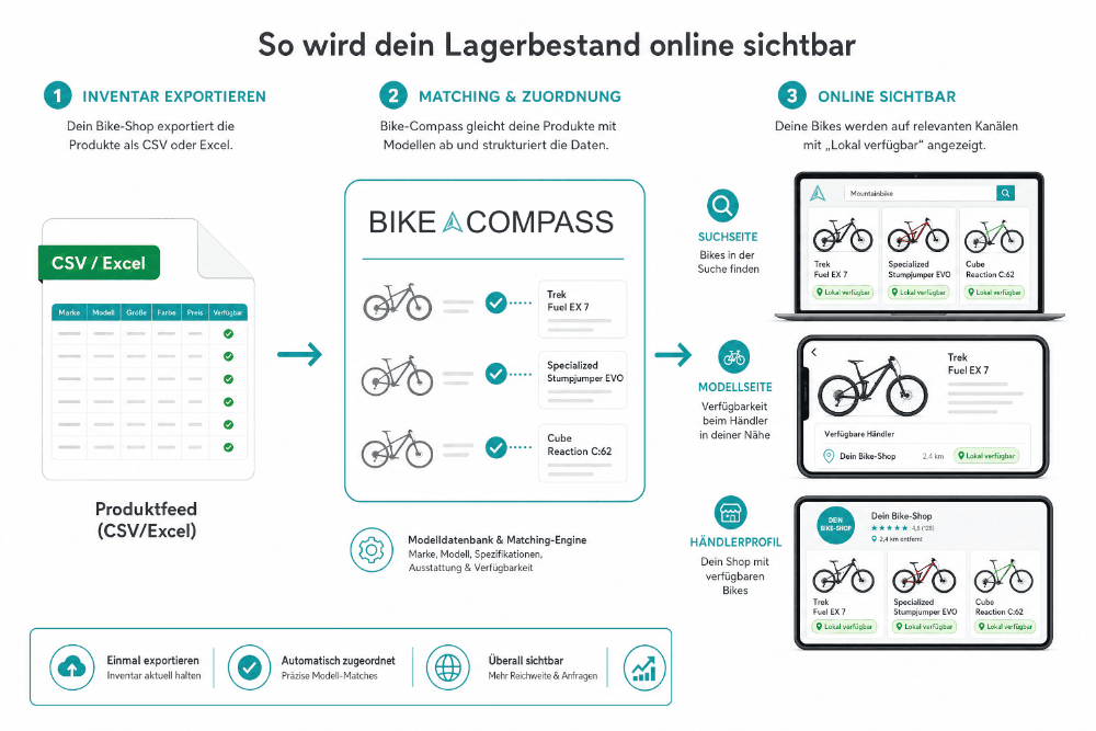 So wird der Lagerbestand über einen Produktfeed online sichtbar