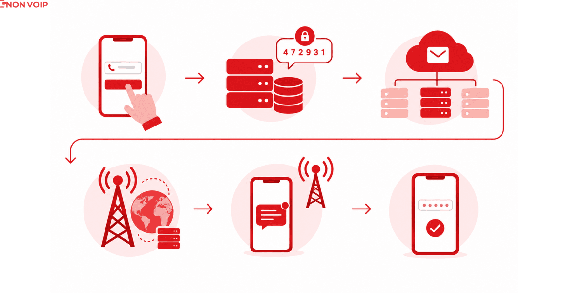 How the Verification Code Reaches Your Phone?