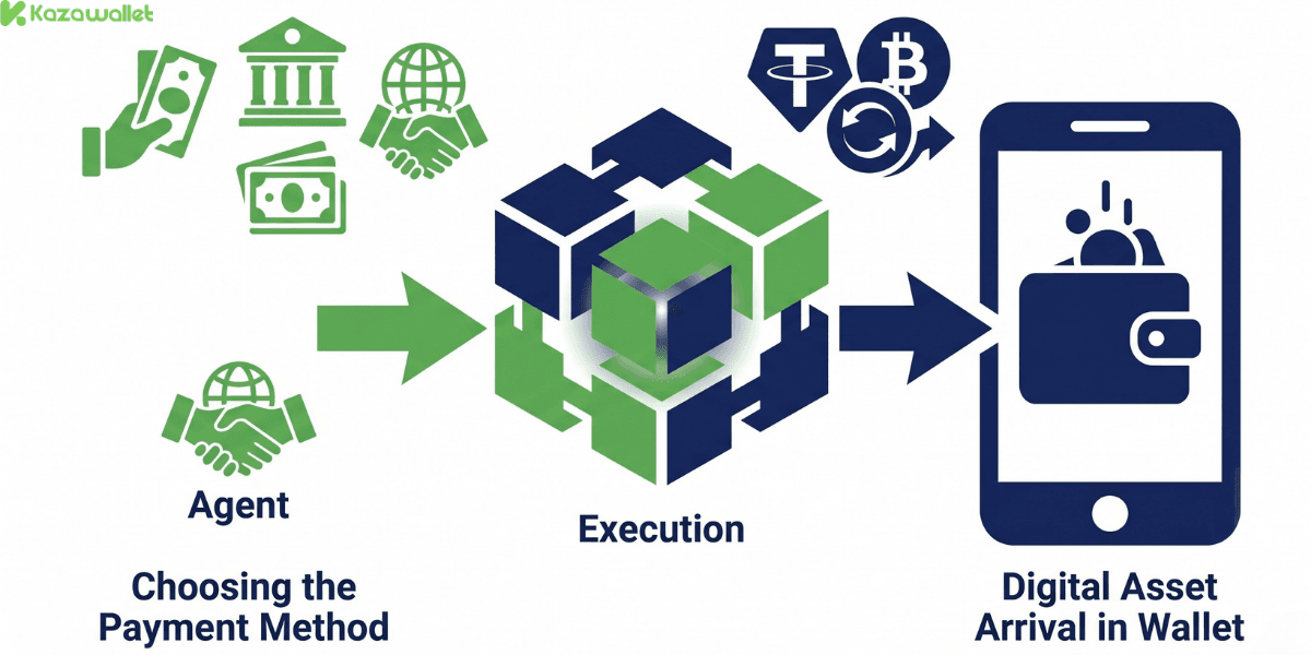 Entry Points to the Crypto World: Kazawallet Financial Platform