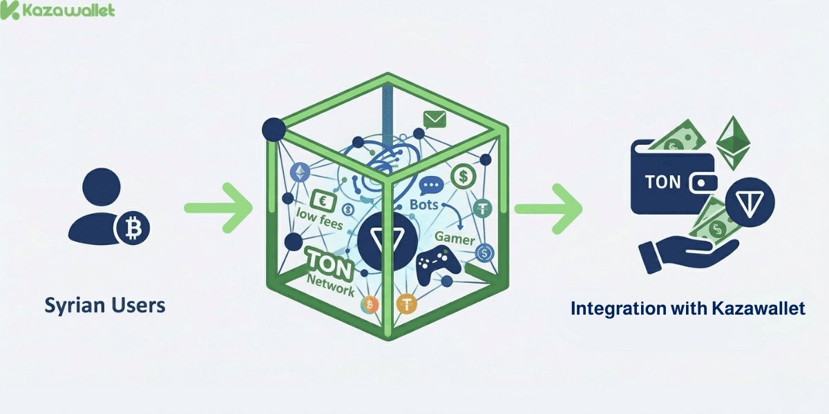 Why do Syrians Prefer the TON Network?
